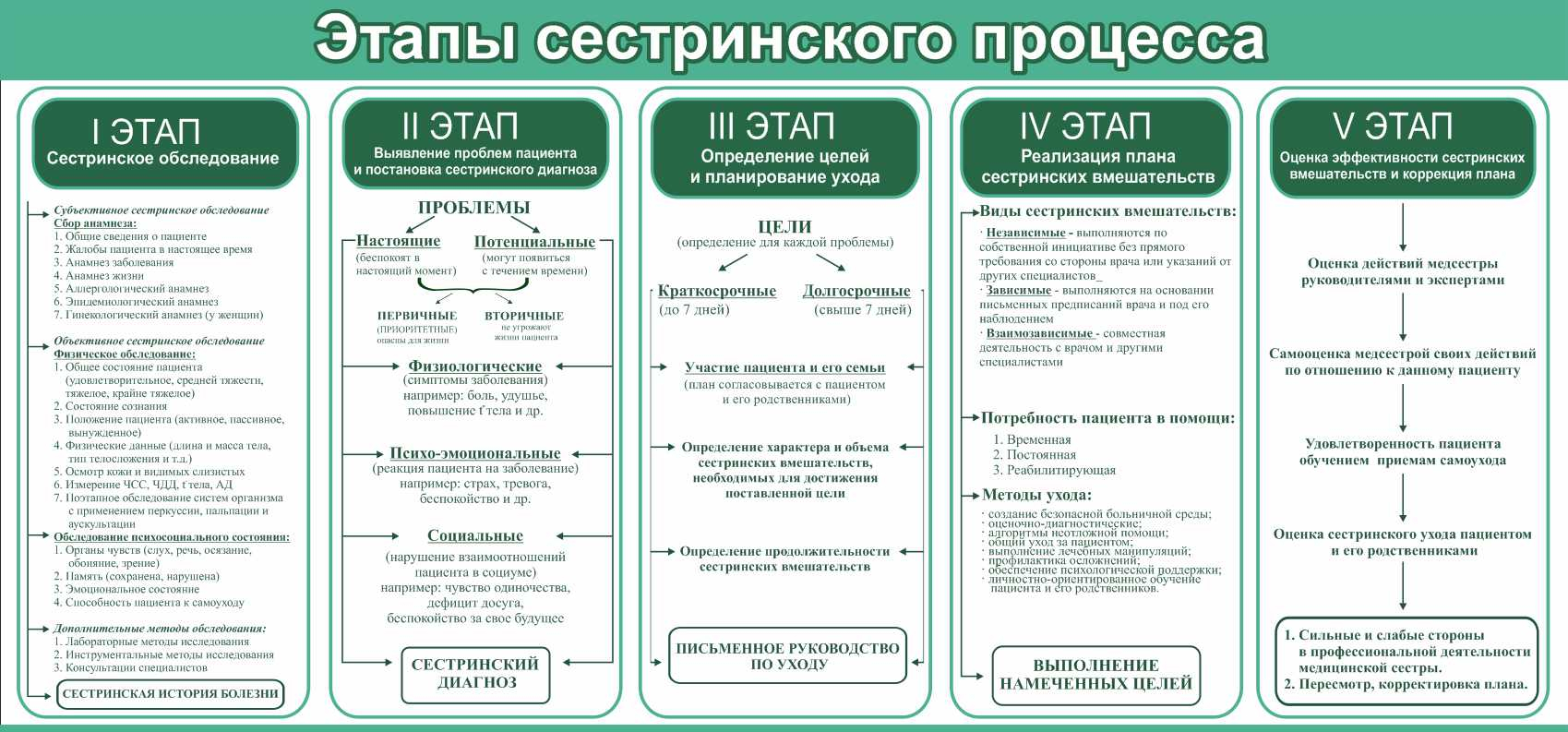 Стенд информационный Этапы сестринского процесса купить в Балашихе